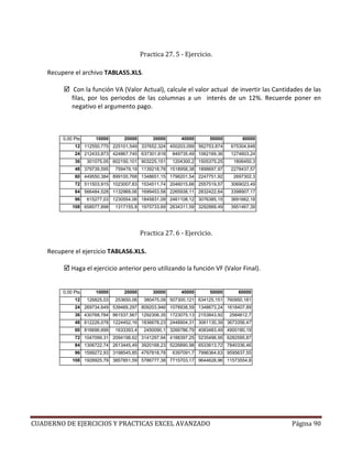Practica 27. 5 - Ejercicio.

    Recupere el archivo TABLAS5.XLS.

              Con la función VA (Valor Actual), calcule el valor actual de invertir las Cantidades de las
             filas, por los periodos de las columnas a un interés de un 12%. Recuerde poner en
             negativo el argumento pago.



         0,00 Pts      10000       20000        30000      40000      50000         60000
              12 112550,775 225101,549 337652,324 450203,099 562753,874        675304,648
              24 212433,873 424867,745 637301,618       849735,49 1062169,36   1274603,24
              36    301075,05 602150,101 903225,151     1204300,2 1505375,25    1806450,3
              48 379739,595     759479,19 1139218,78 1518958,38 1898697,97     2278437,57
              60 449550,384 899100,768 1348651,15 1798201,54 2247751,92         2697302,3
              72 511503,915 1023007,83 1534511,74 2046015,66 2557519,57        3069023,49
              84 566484,528 1132969,06 1699453,58 2265938,11 2832422,64        3398907,17
              96    615277,03 1230554,06 1845831,09 2461108,12 3076385,15      3691662,18
             108 658577,898     1317155,8 1975733,69 2634311,59 3292889,49     3951467,39




                                            Practica 27. 6 - Ejercicio.

    Recupere el ejercicio TABLAS6.XLS.

            Haga el ejercicio anterior pero utilizando la función VF (Valor Final).


         0,00 Pts      10000       20000        30000      40000      50000       60000
              12    126825,03   253650,06    380475,09 507300,121 634125,151 760950,181
              24 269734,649 539469,297 809203,946 1078938,59 1348673,24 1618407,89
              36 430768,784 861537,567 1292306,35 1723075,13 2153843,92        2584612,7
              48 612226,078 1224452,16 1836678,23 2448904,31 3061130,39 3673356,47
              60 816696,699     1633393,4    2450090,1 3266786,79 4083483,49 4900180,19
              72 1047099,31 2094198,62 3141297,94 4188397,25 5235496,56 6282595,87
              84 1306722,74 2613445,49 3920168,23 5226890,98 6533613,72 7840336,46
              96 1599272,93 3198545,85 4797818,78       6397091,7 7996364,63 9595637,55
             108 1928925,79 3857851,59 5786777,38 7715703,17 9644628,96 11573554,8




CUADERNO DE EJERCICIOS Y PRACTICAS EXCEL AVANZADO                                             Página 90
 