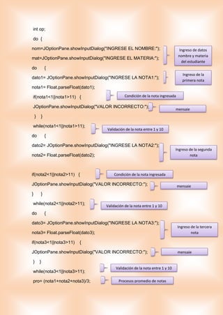 int op;
do {
nom=JOptionPane.showInputDialog("INGRESE EL NOMBRE:");
mat=JOptionPane.showInputDialog("INGRESE EL MATERIA:");
do {
dato1= JOptionPane.showInputDialog("INGRESE LA NOTA1:");
nota1= Float.parseFloat(dato1);
if(nota1<1||nota1>11) {
JOptionPane.showInputDialog("VALOR INCORRECTO:");
} }
while(nota1<1||nota1>11);
do {
dato2= JOptionPane.showInputDialog("INGRESE LA NOTA2:");
nota2= Float.parseFloat(dato2);
if(nota2<1||nota2>11) {
JOptionPane.showInputDialog("VALOR INCORRECTO:");
} }
while(nota2<1||nota2>11);
do {
dato3= JOptionPane.showInputDialog("INGRESE LA NOTA3:");
nota3= Float.parseFloat(dato3);
if(nota3<1||nota3>11) {
JOptionPane.showInputDialog("VALOR INCORRECTO:");
} }
while(nota3<1||nota3>11);
pro= (nota1+nota2+nota3)/3;
Ingreso de datos
nombre y materia
del estudiante
Ingreso de la
primera nota
Condición de la nota ingresada
mensaje
Ingreso de la segunda
nota
Validación de la nota entre 1 y 10
mensaje
Condición de la nota ingresada
Validación de la nota entre 1 y 10
Ingreso de la tercera
nota
mensaje
Validación de la nota entre 1 y 10
Procesos promedio de notas
 