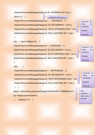 JOptionPane.showMessageDialog(null,"EL PROMEDIO ES:"+pro );
if(pro>=7) {
JOptionPane.showMessageDialog(null, " ... APROBADO ...");
JOptionPane.showMessageDialog(null, "EL ESTUDIANTE: "+nom );
JOptionPane.showMessageDialog(null, "ESTA APROBADO CON: "+pro );
JOptionPane.showMessageDialog(null, "EN LA MATERIA DE: "+mat );
}
else { if(pro>=5&&pro<7) {
JOptionPane.showMessageDialog(null, "... SUSPENSO ...");
JOptionPane.showMessageDialog(null, "EL ESTUDIANTE: "+nom );
JOptionPane.showMessageDialog(null, "ESTA SUSPENSO CON: "+pro );
JOptionPane.showMessageDialog(null, "EN LA MATERIA DE: "+mat );
}
else {
JOptionPane.showMessageDialog(null, "... REPROBADO ...");
JOptionPane.showMessageDialog(null, "EL ESTUDIANTE: "+nom );
JOptionPane.showMessageDialog(null, "ESTA REPROBADO CON: "+pro );
JOptionPane.showMessageDialog(null, "EN LA MATERIA DE: "+mat );
} }
dato4= JOptionPane.showInputDialog("CONTINUAR1 TERMINAR 0:");
op= Integer.parseInt(dato4);
} while(op==1); }
Impresión de
datos de
aprobado:
Nombre
Promedio
Materia
Condición de la nota >7
Impresión de
datos de
suspenso:
Nombre
Promedio
Materia
Impresión de
datos de
reprobado:
Nombre
Promedio
MateriaCiclo
repetitivo n
veces para el
proceso.
 