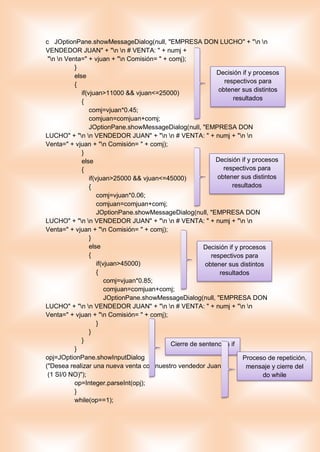 c JOptionPane.showMessageDialog(null, "EMPRESA DON LUCHO" + "n n
VENDEDOR JUAN" + "n n # VENTA: " + numj +
"n n Venta=" + vjuan + "n Comisión= " + comj);
}
else
{
if(vjuan>11000 && vjuan<=25000)
{
comj=vjuan*0.45;
comjuan=comjuan+comj;
JOptionPane.showMessageDialog(null, "EMPRESA DON
LUCHO" + "n n VENDEDOR JUAN" + "n n # VENTA: " + numj + "n n
Venta=" + vjuan + "n Comisión= " + comj);
}
else
{
if(vjuan>25000 && vjuan<=45000)
{
comj=vjuan*0.06;
comjuan=comjuan+comj;
JOptionPane.showMessageDialog(null, "EMPRESA DON
LUCHO" + "n n VENDEDOR JUAN" + "n n # VENTA: " + numj + "n n
Venta=" + vjuan + "n Comisión= " + comj);
}
else
{
if(vjuan>45000)
{
comj=vjuan*0.85;
comjuan=comjuan+comj;
JOptionPane.showMessageDialog(null, "EMPRESA DON
LUCHO" + "n n VENDEDOR JUAN" + "n n # VENTA: " + numj + "n n
Venta=" + vjuan + "n Comisión= " + comj);
}
}
}
}
opj=JOptionPane.showInputDialog
("Desea realizar una nueva venta con nuestro vendedor Juan
(1 SI/0 NO)");
op=Integer.parseInt(opj);
}
while(op==1);
Decisión if y procesos
respectivos para
obtener sus distintos
resultados
Decisión if y procesos
respectivos para
obtener sus distintos
resultados
Decisión if y procesos
respectivos para
obtener sus distintos
resultados
Cierre de sentencias if
Proceso de repetición,
mensaje y cierre del
do while
 