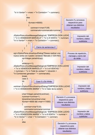 "n n Venta=" + vmarc + "n Comisión= " + commarc);
}
else
{
if(vmarc>45000)
{
commarc=vmarc*0.85;
commarcelo=commarcelo+commarc;
JOptionPane.showMessageDialog(null, "EMPRESA DON LUCHO"
+ "n n VENDEDOR MARCELO" + "n n # VENTA: " + nummarc +
"n n Venta=" + vmarc + "n Comisión= " + commarc);
}
}
}
}
opj=JOptionPane.showInputDialog("Desea realizar una
nueva venta con nuestro vendedor Marcelo (1 SI/0 NO)");
op=Integer.parseInt(opj);
}
while(op==1);
JOptionPane.showMessageDialog(null,"EMPRESA DON LUCHO"
+ "n n VENDEDOR MARCELO" + "n n # VENTAS: "
+ nummarc + "n n Total de ventas=" + totventm +
"n Comisiones ganadas= " + commarcelo);
break;
case 3:
do
{
ventmar=JOptionPane.showInputDialog("EMPRESA DON LUCHO"
+ "n n VENDEDORA MARÍA" + "n n Valor de la venta");
vmar=Integer.parseInt(ventmar);
nummar=nummar+1;
totventma=totventma+vmar;
if(vmar>=8000 && vmar<=11000)
{
commar=vmar*0.03;
commaria=commaria+commar;
JOptionPane.showMessageDialog(null, "EMPRESA DON LUCHO"
+ "n n VENDEDORA MARÍA" + "n n # VENTA: " + nummar +
"n n Venta=" + vmar + "n Comisión= " + commar);
}
else
Decisión if y procesos
respectivos para
obtener sus distintos
resultados
Impresión del
nombre y datos
subtitulos
Cierre de sentencias if
Proceso de repetición,
mensaje y cierre del
do while
Case 3 y Do While
Impresión del
nombre y datos
subtitulos
Impresión del
nombre y datos
subtitulos
Decisión if y procesos
respectivos para
obtener sus distintos
resultados
Impresión del
nombre y datos
subtitulos
Decisión if y procesos
respectivos para
obtener sus distintos
resultados
 