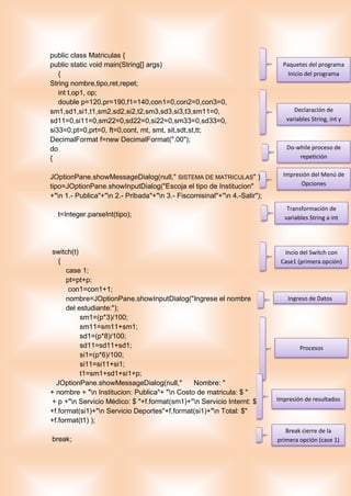 public class Matriculas {
public static void main(String[] args)
{
String nombre,tipo,ret,repet;
int t,op1, op;
double p=120,pr=190,f1=140,con1=0,con2=0,con3=0,
sm1,sd1,si1,t1,sm2,sd2,si2,t2,sm3,sd3,si3,t3,sm11=0,
sd11=0,si11=0,sm22=0,sd22=0,si22=0,sm33=0,sd33=0,
si33=0,pt=0,prt=0, ft=0,cont, mt, smt, sit,sdt,st,tt;
DecimalFormat f=new DecimalFormat(".00");
do
{
JOptionPane.showMessageDialog(null," SISTEMA DE MATRICULAS" );
tipo=JOptionPane.showInputDialog("Escoja el tipo de Institucion"
+"n 1.- Publica"+"n 2.- Pribada"+"n 3.- Fiscomisinal"+"n 4.-Salir");
t=Integer.parseInt(tipo);
switch(t)
{
case 1:
pt=pt+p;
con1=con1+1;
nombre=JOptionPane.showInputDialog("Ingrese el nombre
del estudiante:");
sm1=(p*3)/100;
sm11=sm11+sm1;
sd1=(p*8)/100;
sd11=sd11+sd1;
si1=(p*6)/100;
si11=si11+si1;
t1=sm1+sd1+si1+p;
JOptionPane.showMessageDialog(null," Nombre: "
+ nombre + "n Institucion: Publica"+ "n Costo de matricula: $ "
+ p +"n Servicio Médico: $ "+f.format(sm1)+"n Servicio Internt: $ "
+f.format(si1)+"n Servicio Deportes"+f.format(si1)+"n Total: $"
+f.format(t1) );
break;
Paquetes del programa
Inicio del programa
Declaración de
variables String, int y
double
Impresión del Menú de
Opciones
Transformación de
variables String a int
Incio del Switch con
Case1 (primera opción)
Do-while proceso de
repetición
Ingreso de Datos
Procesos
Impresión de resultados
Break cierre de la
primera opción (case 1)
 