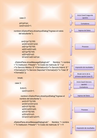 case 2:
prt=prt+pr;
con2=con2+1;
nombre=JOptionPane.showInputDialog("Ingrese el nobre
del estudiante:");
sm2=(pr*3)/100;
sm22=sm22+sm2;
sd2=(pr*8)/100;
sd22=sd22+sd2;
si2=(pr*6)/100;
si22=si22+si2;
t2=sm2+sd2+si2+pr;
JOptionPane.showMessageDialog(null," Nombre: "+ nombre
+ "n Institucion: Pribada"+ "n Costo de matricula: $ " + pr
+"n Servicio Médico: $ "+f.format(sm2)+"n Servicio Internt: $ "
+f.format(si2)+"n Servicio Deportes"+f.format(si2)+"n Total: $"
+f.format(t2 ));
break;
case 3:
ft=ft+f1;
con3=con3+1;
nombre=JOptionPane.showInputDialog("Ingrese el
nombre del estudiante:");
sm3=(f1*3)/100;
sm33=sm33+sm3;
sd3=(f1*8)/100;
sd33=sd33+sd3;
si3=(f1*6)/100;
si33=si33+si3;
t3=sm3+sd3+si3+f1;
JOptionPane.showMessageDialog(null," Nombre: "+ nombre
+ "n Institucion: Pribada"+ "n Costo de matricula: $ " + f1
Inicio Case2 (segunda
opción)
Contadores
Ingreso de Datos
Procesos
Impresión de resultados
Break cierre de la
primera opción (case 2)
Inicio Case3 (tercera
opción)
Contadores
Ingreso de Datos
Procesos
Impresión de resultados
 