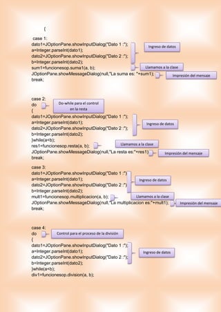 {
case 1:
dato1=JOptionPane.showInputDialog("Dato 1 :");
a=Integer.parseInt(dato1);
dato2=JOptionPane.showInputDialog("Dato 2 :");
b=Integer.parseInt(dato2);
sum1=funcionesop.suma1(a, b);
JOptionPane.showMessageDialog(null,"La suma es: "+sum1);
break;
case 2:
do
{
dato1=JOptionPane.showInputDialog("Dato 1 :");
a=Integer.parseInt(dato1);
dato2=JOptionPane.showInputDialog("Dato 2 :");
b=Integer.parseInt(dato2);
}while(a<b);
res1=funcionesop.resta(a, b);
JOptionPane.showMessageDialog(null,"La resta es:"+res1);
break;
case 3:
dato1=JOptionPane.showInputDialog("Dato 1 :");
a=Integer.parseInt(dato1);
dato2=JOptionPane.showInputDialog("Dato 2 :");
b=Integer.parseInt(dato2);
mult1=funcionesop.multiplicacion(a, b);
JOptionPane.showMessageDialog(null,"La multiplicacion es:"+mult1);
break;
case 4:
do
{
dato1=JOptionPane.showInputDialog("Dato 1 :");
a=Integer.parseInt(dato1);
dato2=JOptionPane.showInputDialog("Dato 2 :");
b=Integer.parseInt(dato2);
}while(a<b);
div1=funcionesop.division(a, b);
Ingreso de datos
Llamamos a la clase
Impresión del mensaje
Do-while para el control
en la resta
Ingreso de datos
Llamamos a la clase
Impresión del mensaje
Ingreso de datos
Llamamos a la clase
Impresión del mensaje
Control para el proceso de la división
Ingreso de datos
 