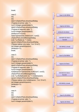 break;
case 2
do{
do{
dato1=JOptionPane.showInputDialog
("Ingrese el primer valor: ");
num1=Integer.parseInt(dato1);
dato2=JOptionPane.showInputDialog
("Ingrese el segundo valor: ");
num2=Integer.parseInt(dato2);
}while(num1<num2);
resta=operaciones.restar(num1, num2);
JOptionPane.showMessageDialog
(null, "La Resta es: "+ resta);
opcion=JOptionPane.showInputDialog
("Desea realizar otra resta: 1=si / 0=no");
op=Integer.parseInt(opcion);
}while(op==1);
break;
case 3:
do{
dato1=JOptionPane.showInputDialog
("Ingrese el primer valor: ");
num1=Integer.parseInt(dato1);
dato2=JOptionPane.showInputDialog
("Ingrese el segundo valor: ");
num2=Integer.parseInt(dato2);
multiplicacion=operaciones.multi(num1, num2);
JOptionPane.showMessageDialog
(null, "La Multiplicación es: "+ multiplicacion);
opcion=JOptionPane.showInputDialog
("Desea realizar otra multiplicacion: 1=si / 0=no");
op=Integer.parseInt(opcion);
}while(op==1);
break;
case 4:
do{
do{
dato1=JOptionPane.showInputDialog
("Ingrese el primer valor: ");
num1=Integer.parseInt(dato1);
Case 2 y Do While
Ingreso de Datos
Llamado de clase o
función
DO WHILE y break
Case 3 y Do While
Ingreso de Datos
Llamado de clase o
función
DO WHILE y break
Case 4 y Do While
Ingreso de Datos
Validación de datos
 