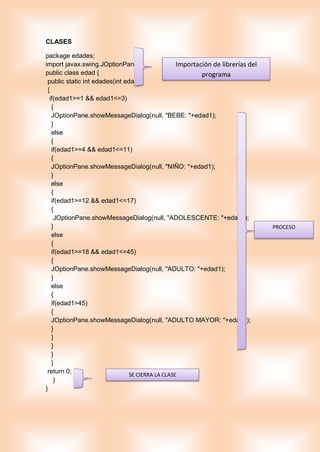 CLASES
package edades;
import javax.swing.JOptionPane;
public class edad {
public static int edades(int edad1)
{
if(edad1>=1 && edad1<=3)
{
JOptionPane.showMessageDialog(null, "BEBE: "+edad1);
}
else
{
if(edad1>=4 && edad1<=11)
{
JOptionPane.showMessageDialog(null, "NIÑO: "+edad1);
}
else
{
if(edad1>=12 && edad1<=17)
{
JOptionPane.showMessageDialog(null, "ADOLESCENTE: "+edad1);
}
else
{
if(edad1>=18 && edad1<=45)
{
JOptionPane.showMessageDialog(null, "ADULTO: "+edad1);
}
else
{
if(edad1>45)
{
JOptionPane.showMessageDialog(null, "ADULTO MAYOR: "+edad1);
}
}
}
}
}
return 0;
}
}
Importación de librerías del
programa
PROCESO
SE CIERRA LA CLASE
 