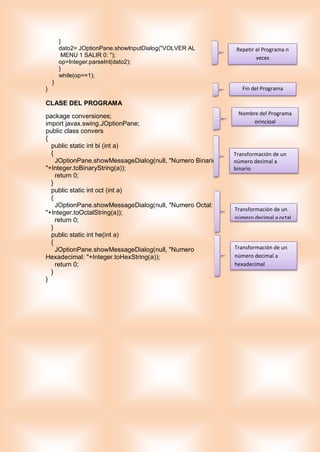 }
dato2= JOptionPane.showInputDialog("VOLVER AL
MENU 1 SALIR 0: ");
op=Integer.parseInt(dato2);
}
while(op==1);
}
}
CLASE DEL PROGRAMA
package conversiones;
import javax.swing.JOptionPane;
public class convers
{
public static int bi (int a)
{
JOptionPane.showMessageDialog(null, "Numero Binario:
"+Integer.toBinaryString(a));
return 0;
}
public static int oct (int a)
{
JOptionPane.showMessageDialog(null, "Numero Octal:
"+Integer.toOctalString(a));
return 0;
}
public static int he(int a)
{
JOptionPane.showMessageDialog(null, "Numero
Hexadecimal: "+Integer.toHexString(a));
return 0;
}
}
Fin del Programa
Nombre del Programa
principal
Transformación de un
número decimal a
binario
Repetir el Programa n
veces
Transformación de un
número decimal a octal
Transformación de un
número decimal a
hexadecimal
 