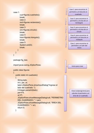 case 1:
cua=figuras.cuadrado();
break;
case 2:
rect=figuras.rectandulo();
break;
case 3:
circ=figuras.circulo();
break;
case 4:
trian=figuras.triangulo();
break;
case 5:
System.exit(0);
break;
}
}
}
package fig_bas;
import javax.swing.JOptionPane;
public class figuras
{
public static int cuadrado()
{
String lado;
int l, per, ar;
lado=JOptionPane.showInputDialog("Ingrese el
lado del cuadrado: ");
l=Integer.parseInt(lado);
per=l*4;
ar=l*l;
JOptionPane.showMessageDialog(null, "PERIMETRO
DEL CUADRADO= " + per);
JOptionPane.showMessageDialog(null, "ÁREA DEL
CUADRADO= " + ar);
return 0;
}
Case 1: para encontrar el
perímetro y el área de un
cuadrado
Case 2: para encontrar el
perímetro y el área de un
rectángulo
Case 3: para encontrar el
perímetro y el área de un
círculo
Case 4: para encontrar el
perímetro y el área de un
triángulo
Case 1: para encontrar el
perímetro y el salir del
menú
Clase (subprograma) para
calcular el perímetro y el
área de un cuadrado.
Inicio para crear
clases.
 