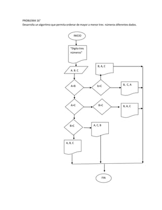 PROBLEMA 16°
Desarrolla un algoritmo que permita ordenar de mayor a menor tres números diferentes dados.
INICIO
“Digita tres
números”
A, B, C
A>B b>C
B>C
A>C B>C
B, A, C
B, C, A
B, A, C
A, B, C
A, C, B
FIN
 