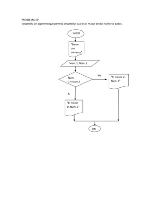 PROBLEMA 10°
Desarrolla un algoritmo que permita desarrollar cual es el mayor de dos números dados.
INICIO
“Dame
dos
números”
Núm. 1, Núm. 2
Núm.
1>=Num 2
“El menor es
Núm. 2”
“El mayor
es Núm. 1”
FIN
No
Si
 