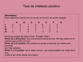 Test de intelecto positivo
Resultados:
Para cada letra marcá con un círculo el número de opción elegida
A B C D E F G
I 2 4 1 3 3 1 2
II 3 3 2 2 2 4 3
III 1 2 4 4 1 3 1
IV 4 1 3 1 4 2 4
Suma el puntaje de cada círculo. Puntaje Total =
Entre 22 y 28 puntos: Sos una persona perseverante. No hay piedra en el
camino que pueda con vos.
Entre 15 y 21 puntos: Ser positiva te ayuda a alcanzar tus metas pero
permitite
ser más soñador.
Entre 7 y 14 puntos: No te dejes vencer. Las cosas pueden ser mejor de lo
que
creés si las mirás desde otra óptica
 