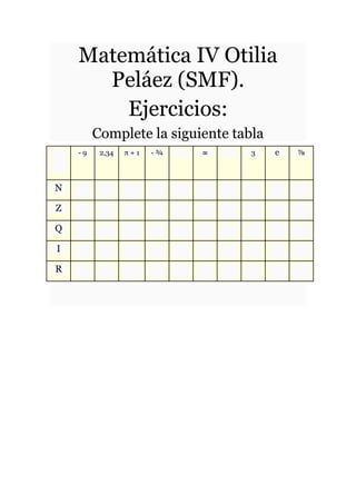 Matemática IV Otilia
Peláez (SMF).
Ejercicios:
Complete la siguiente tabla
- 9 2,34 π + 1 - ¾ ∞ 3 ℮ ⅞
N
Z
Q
I
R
 