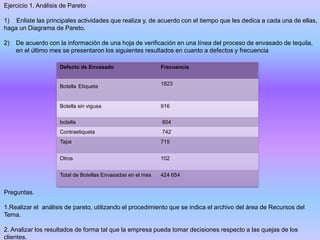 Ejercicio 1. Análisis de Pareto
1) Enliste las principales actividades que realiza y, de acuerdo con el tiempo que les dedica a cada una de ellas,
haga un Diagrama de Pareto.
2) De acuerdo con la información de una hoja de verificación en una línea del proceso de envasado de tequila,
en el último mes se presentaron los siguientes resultados en cuanto a defectos y frecuencia
Preguntas.
1.Realizar el análisis de pareto, utilizando el procedimiento que se indica el archivo del área de Recursos del
Tema.
2. Analizar los resultados de forma tal que la empresa pueda tomar decisiones respecto a las quejas de los
clientes.
Defecto de Envasado Frecuencia
Botella Etiqueta 1823
Botella sin vigusa 916
botella 804
Contraetiqueta 742
Tapa 715
Otros 102
Total de Botellas Envasadas en el mes 424 654
 