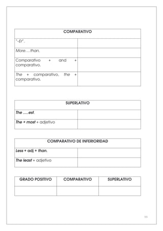 99
COMPARATIVO
“-Er”.
More….than.
Comparativo + and +
comparativo.
The + comparativo, the +
comparativo.
SUPERLATIVO
The .....est.
The + most + adjetivo
COMPARATIVO DE INFERIORIDAD
Less + adj + than.
The least + adjetivo
GRADO POSITIVO COMPARATIVO SUPERLATIVO
 