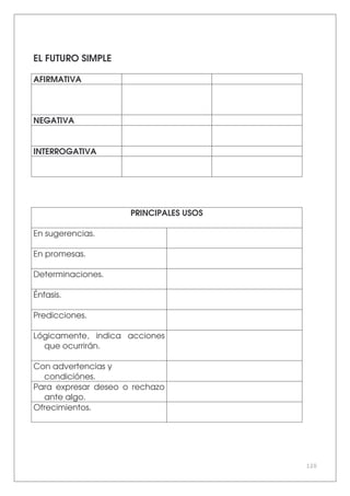 120
EL FUTURO SlMPLE
AFIRMATIVA
NEGATIVA
INTERROGATIVA
PRINCIPALES USOS
En sugerencias.
En promesas.
Determinaciones.
Énfasis.
Predicciones.
Lógicamente, indica acciones
que ocurrirán.
Con advertencias y
condiciónes.
Para expresar deseo o rechazo
ante algo.
Ofrecimientos.
 