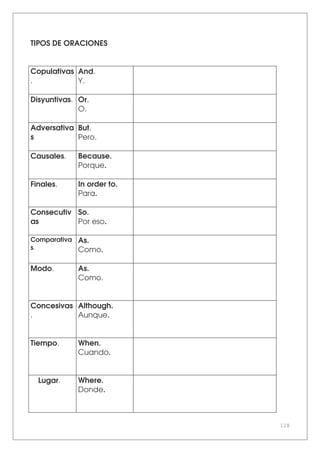 128
TIPOS DE ORACIONES
Copulativas
.
And.
Y.
Disyuntivas. Or.
O.
Adversativa
s
But.
Pero.
Causales. Because.
Porque.
Finales. In order to.
Para.
Consecutiv
as
So.
Por eso.
Comparativa
s.
As.
Como.
Modo. As.
Como.
Concesivas
.
Although.
Aunque.
Tiempo. When.
Cuando.
Lugar. Where.
Donde.
 