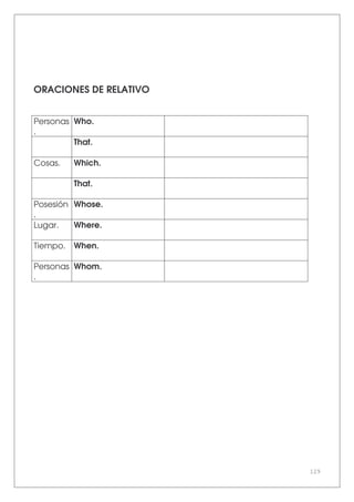 129
ORACIONES DE RELATIVO
Personas
.
Who.
That.
Cosas. Which.
That.
Posesión
.
Whose.
Lugar. Where.
Tiempo. When.
Personas
.
Whom.
 