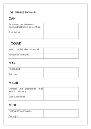 130
LOS VERBOS MODALES
CAN
Expresa conocimiento y
capacidad física e intelectual.
Posibilidad.
COULD
Indica habilidad en el pasado.
Peticiones formales.
MAY
Posibilidad.
Permiso.
MIGHT
Expresa una posibildad más
remota que may.
Especulaciones.
MUST
Obligaciónes morales.
Consejos.
 