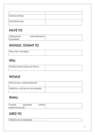 131
Deducciónes.
Prohibiciones.
HAVE TO
Obligación normalmente
impuesta.
SHOULD, OUGHT TO
Para dar consejos.
WILL
Predicciones sobre el futuro.
WOULD
Peticiones y ofrecimientos.
Hábitos y rutinas en el pasado.
SHALL
Puede expresar cierta
determinación
USED TO
Hábitos en el pasado.
 