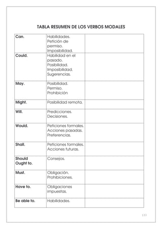 133
TABLA RESUMEN DE LOS VERBOS MODALES
Can. Habilidades.
Petición de
permiso.
Imposibilidad.
Could. Habilidad en el
pasado.
Posibilidad.
Imposibilidad.
Sugerencias.
May. Posibilidad.
Permiso.
Prohibición
Might. Posibilidad remota.
Will. Predicciones.
Decisiones.
Would. Peticiones formales.
Acciones pasadas.
Preferencias.
Shall. Peticiones formales.
Acciones futuras.
Should
Ought to.
Consejos.
Must. Obligación.
Prohibiciones.
Have to. Obligaciones
impuestas.
Be able to. Habilidades.
 