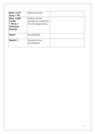 134
Must, can’t
have + PP.
Deducciones.
May, might
Could,
+ Have +
Participio
Pasado.
Deducciones
donde no tenemos
mucha seguridad.
Need. Necesidad.
Needn’t. Ausencia de
necesidad.
 