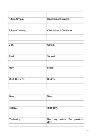 141
Futuro Simple. Condicional Simple.
Futuro Continuo. Condicional Continuo.
Can. Could.
Shall. Should.
May. Might.
Must. Have To. Had To.
Now. Then.
Today. That day.
Yesterday. The day before, The previous
day.
 