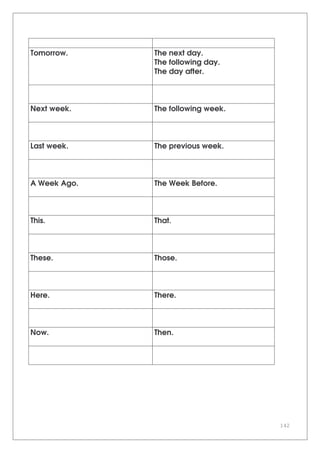142
Tomorrow. The next day.
The following day.
The day after.
Next week. The following week.
Last week. The previous week.
A Week Ago. The Week Before.
This. That.
These. Those.
Here. There.
Now. Then.
 