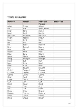 143
VERBOS IRREGULARES
Infinitivo Pasado Participio
Pasado
Traducción
Arise Arose Arisen
Be Was Were, Been
Bear Bore Borne
Beat Beat Beaten
Become Became Become
Begin Began Begun
Bend Bent Bent
Bet Bet Bet
Bid Bade Bidden
Bind Bound Bound
Bite Bit Bitten
Bleed Bled Bled
Blow Blew Blown
Break Broke Broken
Bring Brought Brought
Build Built Built
Burn Burnt Burnt
Burst Burst Burst
Buy Bought Bought
Catch Caught Caught
Choose Chose Chosen
Come Came Come
Cost Cost Cost
Creep Crept Crept
Cut Cut Cut
Deal Dealt Dealt
Dig Dug Dug
Do Did Done
Draw Drew Drawn
Dream Dreamt Dreamt
Drink Drank Drunk
Drive Drove Driven
 