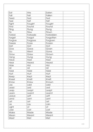 144
Eat Ate Eaten
Fall Fell Fallen
Feed Fed Fed
Feel Felt Felt
Fight Fought Fought
Find Found Found
Fling Flung Flung
Fly Flew Flown
Forbid Forbade Forbidden
Forget Forgot Forgotten
Forgive Forgave Forgiven
Freeze Froze Frozen
Get Got Got
Give Gave Given
Go Went Gone
Grow Grew Grown
Hang Hung Hung
Have Had Had
Hear Heard Heard
Hide Hid Hid
Hit Hit Hit
Hold Held Held
Hurt Hurt Hurt
Keep Kept Kept
Kneel Knelt Knelt
Know Knew Known
Lay Laid Laid
Lead Led Led
Leap Leapt Leapt
Learn Learnt Learnt
Leave Left Left
Lend Lent Lent
Let Let Let
Lie Lay Lain
Light Lit Lit
Lose Lost Lost
Make Made Made
Mean Meant Meant
Meet Met Met
 