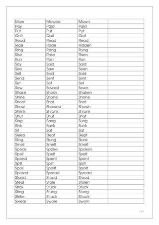 145
Mow Mowed Mown
Pay Paid Paid
Put Put Put
Quit Quit Quit
Read Read Read
Ride Rode Ridden
Ring Rang Rung
Rise Rose Risen
Run Ran Run
Say Said Said
See Saw Seen
Sell Sold Sold
Send Sent Sent
Set Set Set
Sew Sewed Sewn
Shake Shook Shaken
Shine Shone Shone
Shoot Shot Shot
Show Showed Shown
Shrink Shrank Shrunk
Shut Shut Shut
Sing Sang Sung
Sink Sank Sunk
Sit Sat Sat
Sleep Slept Slept
Sling Slung Slunk
Smell Smelt Smelt
Speak Spoke Spoken
Spell Spelt Spelt
Spend Spent Spent
Spill Spilt Spilt
Spoil Spoilt Spoilt
Spread Spread Spread
Stand Stood Stood
Steal Stole Stolen
Stick Stuck Stuck
Sting Stung Stung
Strike Struck Struck
Swear Swore Sworn
 