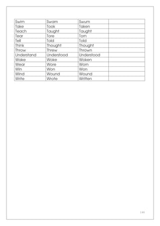 146
Swim Swam Swum
Take Took Taken
Teach Taught Taught
Tear Tore Torn
Tell Told Told
Think Thought Thought
Throw Threw Thrown
Understand Understood Understood
Wake Woke Woken
Wear Wore Worn
Win Won Won
Wind Wound Wound
Write Wrote Written
 