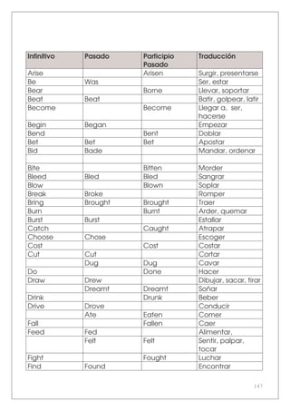 147
Infinitivo Pasado Participio
Pasado
Traducción
Arise Arisen Surgir, presentarse
Be Was Ser, estar
Bear Borne Llevar, soportar
Beat Beat Batir, golpear, latir
Become Become Llegar a, ser,
hacerse
Begin Began Empezar
Bend Bent Doblar
Bet Bet Bet Apostar
Bid Bade Mandar, ordenar
Bite Bitten Morder
Bleed Bled Bled Sangrar
Blow Blown Soplar
Break Broke Romper
Bring Brought Brought Traer
Burn Burnt Arder, quemar
Burst Burst Estallar
Catch Caught Atrapar
Choose Chose Escoger
Cost Cost Costar
Cut Cut Cortar
Dug Dug Cavar
Do Done Hacer
Draw Drew Dibujar, sacar, tirar
Dreamt Dreamt Soñar
Drink Drunk Beber
Drive Drove Conducir
Ate Eaten Comer
Fall Fallen Caer
Feed Fed Alimentar,
Felt Felt Sentir, palpar,
tocar
Fight Fought Luchar
Find Found Encontrar
 