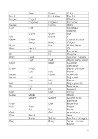 148
Flew Flown Volar
Forbid Forbidden Prohibir
Forget Forgot Olvidar
Forgave Forgiven Perdonar
Freeze Frozen Helar
Get Got Conseguir,
obtener
Gave Given Dar
Go Gone Ir
Grow Grew Crecer, cultivar
Hung Hung Colgar
Have Had Haber, tener
Hear Heard Oir
Hid Hid Esconder
Hit Hit Golpear
Hold Held Sostener, agarrar
Hurt Hurt Hacer daño, doler
Keep Kept Guardar,
conseguir
Know Knew Saber, conocer
Laid Laid Poner
Learn Learnt Aprender
Leave Left Dejar, salir
Lent Lent Prestar
Let Let Dejar, permitir
Lie Lay Tumbarse
Lit Lit Iluminar
Lose Lost Perder
Make Made Hacer
Meant Meant Querer decir,
significar
Meet Met Encontrar
Pay Paid Pagar
Put Put Poner
Quit Quit Abandonar
Read Read Leer
Rode Ridden Montar, cabalgar
Ring Rung Sonar, tocar el
timbre
 