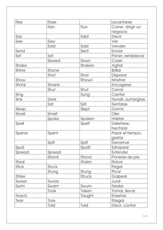 149
Rise Rose Levantarse
Ran Run Correr, dirigir un
negocio
Say Said Decir
See Saw Ver
Sold Sold Vender
Send Sent Enviar
Set Set Poner, establecer
Sewed Sewn Coser
Shake Shaken Agitar
Shine Shone Brillar
Shot Shot Disparar
Show Shown Mostrar
Shrink Shrank Encogerse
Shut Shut Cerrar
Sing Sung Cantar
Sink Sank Hundir, sumergirse
Sat Sat Sentarse
Sleep Slept Dormir
Smell Smelt Oler
Spoke Spoken Hablar
Spell Spelt Deletrear,
hechizar
Spend Spent Pasar el tiempo,
gastar
Spilt Spilt Derramar
Spoil Spoilt Estropear
Spread Spread Extender
Stood Stood Ponerse de pie
Steal Stolen Robar
Stick Stuck Pegar
Stung Stung Picar
Strike Struck Golpear
Swear Swore Jurar
Swim Swam Swum Nadar
Took Taken Tomar, llevar
Teach Taught Enseñar
Tear Tore Rasgar
Told Told Decir, contar
 