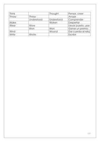 150
Think Thought Pensar, creer
Throw Threw Arrojar
Understood Understood Comprender
Wake Woken Despertar
Wear Wore Llevar puesto, usar
Won Won Ganar un premio
Wind Wound Dar cuerda al reloj
Write Wrote Escribir
 