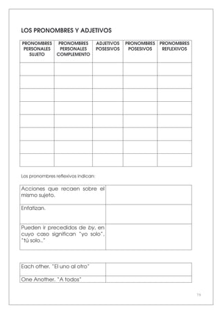 79
LOS PRONOMBRES Y ADJETIVOS
PRONOMBRES
PERSONALES
SUJETO
PRONOMBRES
PERSONALES
COMPLEMENTO
ADJETIVOS
POSESIVOS
PRONOMBRES
POSESIVOS
PRONOMBRES
REFLEXIVOS
Los pronombres reflexivos indican:
Acciones que recaen sobre el
mismo sujeto.
Enfatizan.
Pueden ir precedidos de by, en
cuyo caso significan “yo solo”,
“tú solo..”
Each other. “El uno al otro”
One Another. “A todos”
 