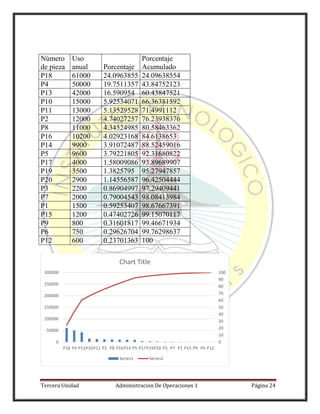 Tercera Unidad Administracion De Operaciones 1 Página 24
Número
de pieza
Uso
anual Porcentaje
Porcentaje
Acumulado
P18 61000 24.0963855 24.09638554
P4 50000 19.7511357 43.84752123
P13 42000 16.590954 60.43847521
P10 15000 5.92534071 66.36381592
P11 13000 5.13529528 71.4991112
P2 12000 4.74027257 76.23938376
P8 11000 4.34524985 80.58463362
P16 10200 4.02923168 84.6138653
P14 9900 3.91072487 88.52459016
P5 9600 3.79221805 92.31680822
P17 4000 1.58009086 93.89689907
P19 3500 1.3825795 95.27947857
P20 2900 1.14556587 96.42504444
P3 2200 0.86904997 97.29409441
P7 2000 0.79004543 98.08413984
P1 1500 0.59253407 98.67667391
P15 1200 0.47402726 99.15070117
P9 800 0.31601817 99.46671934
P6 750 0.29626704 99.76298637
P12 600 0.23701363 100
0
10
20
30
40
50
60
70
80
90
100
0
50000
100000
150000
200000
250000
300000
P18 P4 P13P10P11 P2 P8 P16P14 P5 P17P19P20 P3 P7 P1 P15 P9 P6 P12
Chart Title
Series1 Series2
 