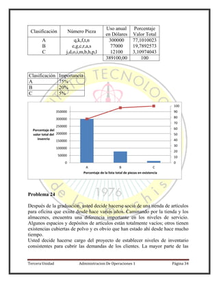 Tercera Unidad Administracion De Operaciones 1 Página 34
Clasificación Número Pieza
Uso anual
en Dólares
Porcentaje
Valor Total
A q,k,f,t,n 300000 77,1010023
B e,g,c,r,a,s 77000 19,7892573
C j,d,o,i,m,b,h,p,l 12100 3,10974043
389100,00 100
Clasificación Importancia
A 75%
B 20%
C 5%
Problema 24
Después de la graduación, usted decide hacerse socio de una tienda de artículos
para oficina que existe desde hace varios años. Caminando por la tienda y los
almacenes, encuentra una diferencia importante en los niveles de servicio.
Algunos espacios y depósitos de artículos están totalmente vacíos; otros tienen
existencias cubiertas de polvo y es obvio que han estado ahí desde hace mucho
tiempo.
Usted decide hacerse cargo del proyecto de establecer niveles de inventario
consistentes para cubrir las demandas de los clientes. La mayor parte de las
0
10
20
30
40
50
60
70
80
90
100
0
50000
100000
150000
200000
250000
300000
350000
A B C
Porcentaje del
valor total del
invenrio
Porcentaje de la lista total de piezas en existencia
 