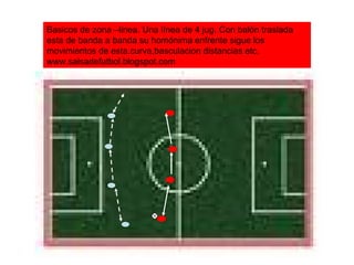 Basicos de zona –linea. Una línea de 4 jug. Con balón traslada esta de banda a banda su homónima enfrente sigue los movimientos de esta.curva,basculacion distancias etc. www.salsadefutbol.blogspot.com