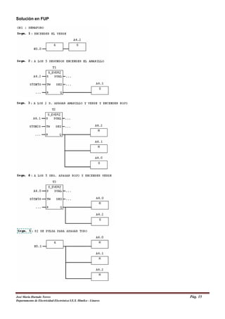 Solución en FUP
José María Hurtado Torres Pág. 15
Departamento de Electricidad-Electrónica I.E.S. Himilce - Linares
 