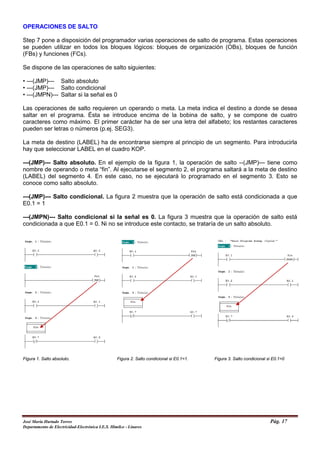 OPERACIONES DE SALTO
Step 7 pone a disposición del programador varias operaciones de salto de programa. Estas operaciones
se pueden utilizar en todos los bloques lógicos: bloques de organización (OBs), bloques de función
(FBs) y funciones (FCs).
Se dispone de las operaciones de salto siguientes:
• ---(JMP)--- Salto absoluto
• ---(JMP)--- Salto condicional
• ---(JMPN)--- Saltar si la señal es 0
Las operaciones de salto requieren un operando o meta. La meta indica el destino a donde se desea
saltar en el programa. Ésta se introduce encima de la bobina de salto, y se compone de cuatro
caracteres como máximo. El primer carácter ha de ser una letra del alfabeto; los restantes caracteres
pueden ser letras o números (p.ej. SEG3).
La meta de destino (LABEL) ha de encontrarse siempre al principio de un segmento. Para introducirla
hay que seleccionar LABEL en el cuadro KOP.
---(JMP)--- Salto absoluto. En el ejemplo de la figura 1, la operación de salto --(JMP)— tiene como
nombre de operando o meta “fin”. Al ejecutarse el segmento 2, el programa saltará a la meta de destino
(LABEL) del segmento 4. En este caso, no se ejecutará lo programado en el segmento 3. Esto se
conoce como salto absoluto.
---(JMP)--- Salto condicional. La figura 2 muestra que la operación de salto está condicionada a que
E0.1 = 1
---(JMPN)--- Salto condicional si la señal es 0. La figura 3 muestra que la operación de salto está
condicionada a que E0.1 = 0. Ni no se introduce este contacto, se trataría de un salto absoluto.
Figura 1. Salto absoluto. Figura 2. Salto condicional si E0.1=1. Figura 3. Salto condicional si E0.1=0
José María Hurtado Torres Pág. 17
Departamento de Electricidad-Electrónica I.E.S. Himilce - Linares
 