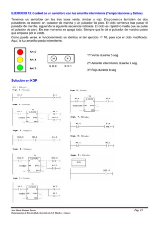 EJERCICIO 13. Control de un semáforo con luz amarilla intermitente (Temporizadores y Saltos)
Tenemos un semáforo con las tres luces verde, ámbar y rojo. Disponemos también de dos
pulsadores de mando: un pulsador de marcha y un pulsador de paro. El ciclo comienza tras pulsar el
pulsador de marcha, siguiendo la siguiente secuencia indicada. El ciclo es repetitivo hasta que se pulse
el pulsador de paro. En ese momento se apaga todo. Siempre que le dé al pulsador de marcha quiero
que empiece por el verde.
Como puede verse, el funcionamiento es idéntico al del ejercicio nº 10, pero con el ciclo modificado.
Aquí, la luz amarilla queda intermitente.
1º/ Verde durante 5 seg.
2º/ Amarillo intermitente durante 2 seg.
3º/ Rojo durante 6 seg
Solución en KOP
José María Hurtado Torres Pág. 19
Departamento de Electricidad-Electrónica I.E.S. Himilce - Linares
 