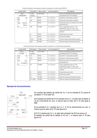 Ejemplo de funcionamiento:
Un cambio del estado de señal de 0 a 1 en la entrada E 0.2 pone el
contador Z 10 al valor 55.
Si el estado de señal de E 0.0 cambia de 0 a 1, el valor del contador Z
10 se incrementa en uno, a menos que el valor de Z 10 sea igual a
999.
Si la entrada E 0.1 cambia de 0 a 1, Z 10 se decrementa en uno, a
menos que el valor de Z 10 sea igual a 0.
Si E 0.3 cambia de 0 a 1, el valor del contador de Z10 se pone a 0.
El estado de señal de la salida A 4.0 es 1, a menos que Z 10 sea
igual a 0.
José María Hurtado Torres Pág. 21
Departamento de Electricidad-Electrónica I.E.S. Himilce - Linares
 