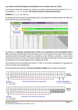 Los valores de las E/S analógicos se transforman en un número entero de 16 bits.
Los números enteros son números que incluye a los números naturales distintos positivos (1, 2, 3, ...),
los negativos (..., −3, −2, −1) y al 0. Los números enteros no tienen parte decimal.
EJEMPLO: +2, -1, 0, +12, -435, etc.
En realidad esto es así porque los convertidores A/D y D/A generalmente utilizan registros de 2 Byte (16
bit) de memoria para su funcionamiento.
No obstante, no debemos confundir estos 16 bits con la resolución de los convertidores A/D y
D/A. La resolución oscilará según el tipo de tarjeta entre 15 bits mas signo (+S) y 8 bits. Como es lógico,
cuantos más bits de resolución tengan los convertidores, mayor definición y precisión, y mayor será la
exactitud de la lectura o escritura. Por contra, también será mayor el tiempo de conversión y por lo tanto
las variaciones en el proceso tardarán más en reflejarse en el PLC.
Si la resolución de los convertidores es menor a 15 bits (+ S) el dato es justificado a la izquierda con
ceros en los bits menos significativos.
De forma genérica la distribución del área de entradas y Salidas que se utiliza es la siguiente:
José María Hurtado Torres Pág. 30
Departamento de Electricidad-Electrónica I.E.S. Himilce - Linares
 