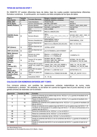 TIPOS DE DATOS EN STEP 7
En SIMATIC S7 existen diferentes tipos de datos, bajo los cuales pueden representarse diferentes
formatos numéricos. A continuación, se muestra una lista completa de los tipos de datos.
Tipo y
descripción
Tamaño
en Bits
Formato-Opciones
Rango y notación numérica
(Valores máximo y mínimo)
Ejemplo
BOOL (Bit) 1 Texto Booleano TRUE/FALSE TRUE
BYTE (Byte) 8 Número Hexadecimal B#16#0 a B#16#FF B#16#10
WORD (Palabra) 16 Número Binario 2#0 a 2#1111_1111_1111_1111 2#0001_0000_0000_0000
Número Hexadecimal W#16#0 a W#16#FFFF W#16#1000
BCD C#0 a C#999 C#998
Número Decimal sin
signo
B#(0,0) a B#(255,255) B#(10,20)
DWORD (Doble
Palabra)
32 Número Binario
2#0 a
2#1111_1111_1111_1111_1111_11
11_1111_1111
2#1000_0001_0001_1000_10
11_1011_0111_1111
Número Hexadecimal
DW#16#0000_0000 a
DW#16#FFFF_FFFF
DW#16#00A2_1234
Número Decimal sin
signo
B#(0,0,0,0) a B#(255,255,255,255) B#(1,14,100,120)
INT (Entero) 16
Número Decimal con
signo
-32768 a 32767 1
DINT (Int,32 bit) 32
Número Decimal con
signo
L#-2147483648 a L#2147483647 L#1
REAL (Número
en coma
flotante)
32
Número en coma
flotante IEEE
Máximo: +/-3.402823e+38
Mínimo: +/-1.175495e-38
1.234567e+13
S5TIME
(Tiempo
Simatic)
16
Tiempo S7 en pasos
de 10 ms
S5T#0H_0M_0S_10MS a
S5T#2H_46M_30S_0MS and
S5T#0H_0M_0S_0MS
S5T#0H_1M_0S_0MS
S5TIME#1H_1M_0S_0MS
TIME
(Tiempo IEC)
32
Tiempo IEC en pasos
desde 1ms, entero con
signo
-T#24D_20H_31M_23S_648MS a
T#24D_20H_31M_23S_647MS
T#0D_1H_1M_0S_0MS
TIME#0D_1H_1M_0S_0MS
DATE
(Fecha IEC)
16
Fecha IEC en pasos
de 1 día
D#1990-1-1 a D#2168-12-31 DATE#1994-3-15
TIME_OF_DAY
(Fecha y Hora)
32
Tiempo en pasos de
1ms
TOD#0:0:0.0 a TOD#23:59:59.999 TIME_OF_DAY#1:10:3.3
CHAR
(Carácter)
8 Caracteres ASCII ´A´, ´B´ etc. ´B´
CALCULOS CON NÚMEROS ENTEROS (INT Y DINT)
Con números enteros, son posibles las operaciones unitarias matemáticas de suma, resta,
multiplicación y división. No obstante, no se tienen en cuenta los lugares tras el punto decimal, lo cual
genera errores de redondeo con la división.
Operación Tamaño en Bits Función
+I 16 Suma el contenido de la palabra baja de los ACCUs 1 y 2 y guarda el resultado en la
palabra baja del ACCU 1.
-I 16 Resta el contenido de la palabra baja de los ACCUs 1 y 2 y guarda el resultado el la
palabra baja del ACCU 1.
*I 16 Multiplica el contenido de la palabra baja de los ACCUs 1 y 2 y guarda el resultado (32
Bit) en ACCU 1.
/I 16 Divide el contenido de la palabra baja del ACCU 2 con la palabra baja del ACCU 1. El
resultado es almacenado en la palabra baja del ACCU 1. El resto es almacenado en la
palabra alta del ACCU 1.
+D 32 Suma los contenidos de los ACCUs 1 y 2 en el ACCU 1.
-D 32 Resta los contenidos de los ACCUs 1 y 2 en el ACCU 1.
*D 32 Multiplica los contenidos de los ACCUs 1 y 2 en el ACCU 1.
/D 32 Divide el contenido del ACCU 2 con el contenido del ACCU 1 y guarda el resultado en
el ACCU 1.
MOD 32 Divide el contenido del ACCU 2 con el contenido del ACCU 1 y guarda el resto en el
ACCU 1.
José María Hurtado Torres Pág. 37
Departamento de Electricidad-Electrónica I.E.S. Himilce - Linares
 