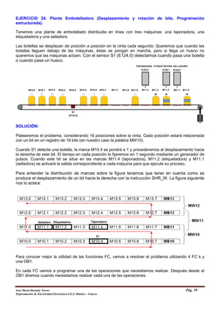 EJERCICIO 24. Planta Embotelladora (Desplazamiento y rotación de bits. Programación
estructurada).
Tenemos una planta de embotellado distribuida en línea con tres máquinas: una taponadora, una
etiquetadora y una selladora.
Las botellas se desplazan de posición a posición en la cinta cada segundo. Queremos que cuando las
botellas lleguen debajo de las máquinas, éstas se pongan en marcha, pero si llega un hueco no
queremos que las máquinas actúen. Con el sensor S1 (E124.0) detectamos cuando pasa una botella
o cuando pasa un hueco.
SOLUCIÓN:
Platearemos el problema, considerando 16 posiciones sobre la cinta. Cada posición estará relacionada
con un bit en un registro de 16 bits (en nuestro caso la palabra MW10).
Cuando S1 detecte una botella, la marca M10.4 se pondrá a 1 y procederemos al desplazamiento hacia
la derecha de este bit. El tiempo en cada posición lo fijaremos en 1 segundo mediante un generador de
pulsos. Cuando este bit se sitúe en las marcas M11.4 (taponadora), M11.2 (etiquetadora) y M11.1
(selladora) se activará la salida correspondiente a cada máquina para que ejecute su proceso.
Para entender la distribución de marcas sobre la figura tenemos que tener en cuenta como se
produce el desplazamiento de un bit hacia la derecha con la instrucción SHR_W. La figura siguiente
nos lo aclara:
Para conocer mejor la utilidad de las funciones FC, vamos a resolver el problema utilizando 4 FC´s y
una OB1.
En cada FC vamos a programar una de las operaciones que necesitamos realizar. Después desde el
OB1 diremos cuando necesitamos realizar cada una de las operaciones.
José María Hurtado Torres Pág. 59
Departamento de Electricidad-Electrónica I.E.S. Himilce - Linares
 