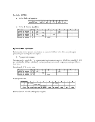 Resultados del MRP:
a) Niveles finales de inventario:
Ítem> B C D E F
Inventario final 690 u 410 u 0 u 50 u 0 u
b) Niveles de Emisión de pedidos:
Resumen Ítem 1 2 3 4 5 6 7 8
Emisión de pedidos C 700 700
Emisión de pedidos D 205 240 240
Emisión de pedidos B 700 700
Emisión de pedidos E 700
Emisión de pedidos F 1400
Ejercicio MRPII (resuelto)
Partiremos del anterior ejercicio, para el mismo es necesario establecer varios datos económicos y de
producción para tener reportes más amplios:
1) Presupuesto de compras:
Supongan que los ítems C, E y F se compran de proveedores externos, a costos de Bs20 por unidad de C, Bs50
por unidad de E y Bs10 por unidad de F. Averiguemos los presupuestos de compras necesarios que debemos
tener listos:
Recordemos la EP de los tres ítems:
Resumen Ítem 1 2 3 4 5 6 7 8
Emisión de pedidos C:20 700 700
Emisión de pedidos E:50 700
Emisión de pedidos F:10 1400
El presupuesto sería:
Ítem/Sem 1 2 3 4 5 6 7 8
C Bs14.000 Bs14.000
E Bs35.000
F Bs14.000
Total Bs14.000 Bs35.000 Bs14.000 Bs0 Bs14.000 Bs0 Bs0 Bs0
En total se deberá prever Bs77.000 para el programa
 