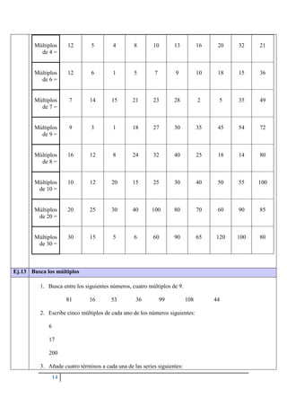 14
Múltiplos
de 4 =
12 5 4 8 10 13 16 20 32 21
Múltiplos
de 6 =
12 6 1 5 7 9 10 18 15 36
Múltiplos
de 7 =
7 14 15 21 23 28 2 5 35 49
Múltiplos
de 9 =
9 3 1 18 27 30 35 45 54 72
Múltiplos
de 8 =
16 12 8 24 32 40 25 18 14 80
Múltiplos
de 10 =
10 12 20 15 25 30 40 50 55 100
Múltiplos
de 20 =
20 25 30 40 100 80 70 60 90 85
Múltiplos
de 30 =
30 15 5 6 60 90 65 120 100 80
Ej.13 Busca los múltiplos
1. Busca entre los siguientes números, cuatro múltiplos de 9.
81 16 53 36 99 108 44
2. Escribe cinco múltiplos de cada uno de los números siguientes:
6
17
200
3. Añade cuatro términos a cada una de las series siguientes:
 