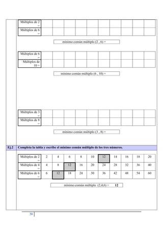 30
Múltiplos de 2
=
Múltiplos de 6
=
mínimo común múltiplo (2 , 6) =
Múltiplos de 6
=
Múltiplos de
10 =
mínimo común múltiplo (6 , 10) =
Múltiplos de 3
=
Múltiplos de 8
=
mínimo común múltiplo (3 , 8) =
Ej.2 Completa la tabla y escribe el mínimo común múltiplo de los tres números.
Múltiplos de 2
=
2 4 6 8 10 12 14 16 18 20
Múltiplos de 4
=
4 8 12 16 20 24 28 32 36 40
Múltiplos de 6
=
6 12 18 24 30 36 42 48 54 60
mínimo común múltiplo (2,4,6) = 12
 
