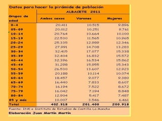 Ejercicios: Pirámides de Población de CLM (por provincias) 2011